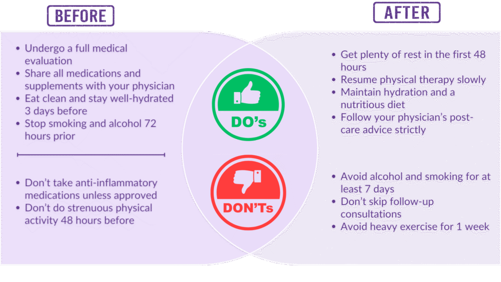 do's and don'ts, pre and post Stem cell Therapy for Parkinsons's patients diagram